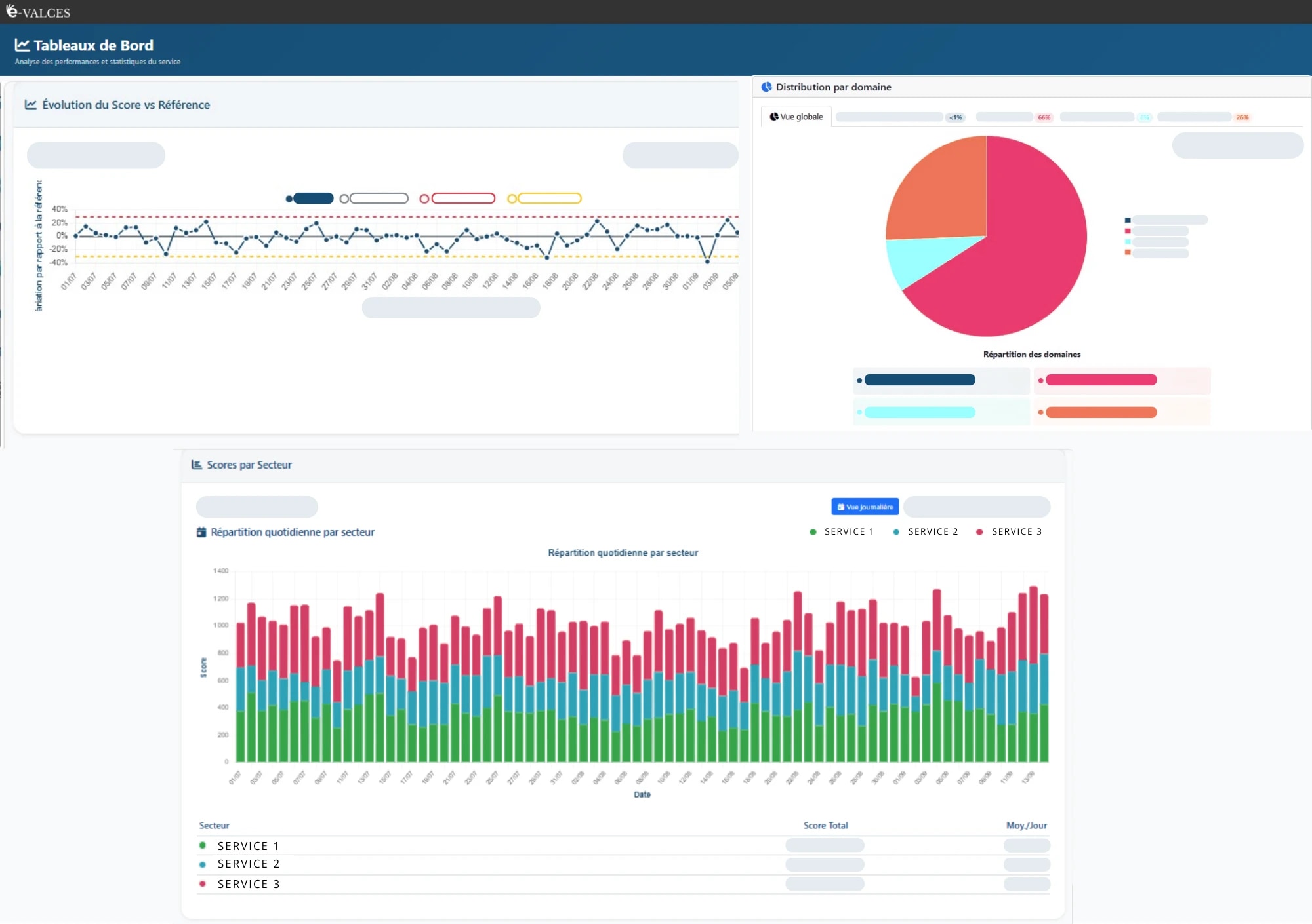 Tableau de bord e-VALCES alimenté par le DPI : évolution du score de charge en soins par rapport à la référence, distribution par domaine et scores quotidiens par secteur