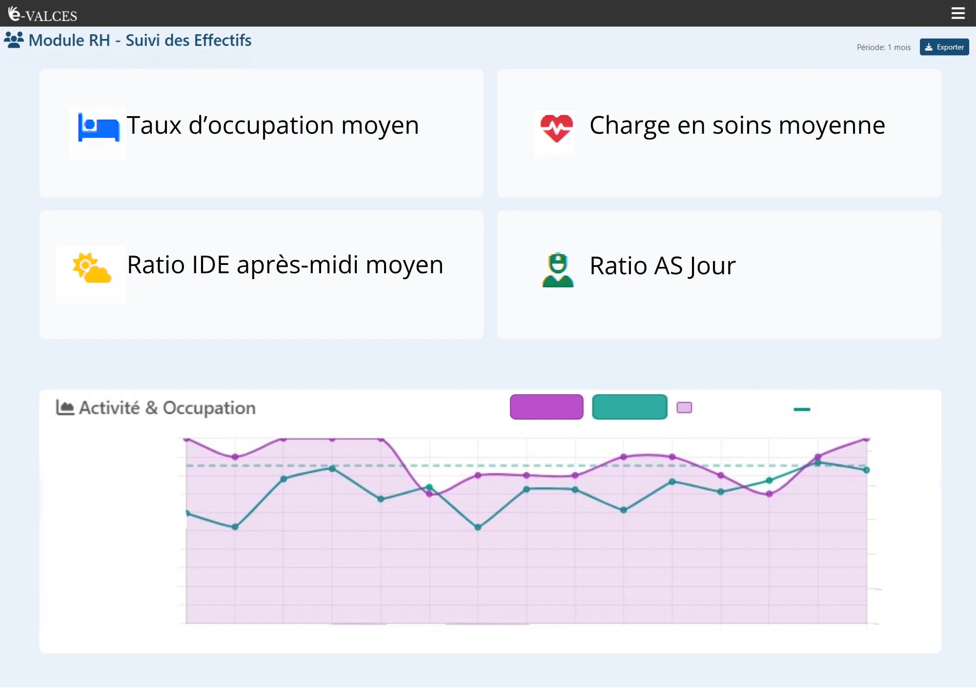Module RH e-VALCES : taux d'occupation moyen, charge en soins moyenne, ratios IDE et AS, courbe activité et occupation