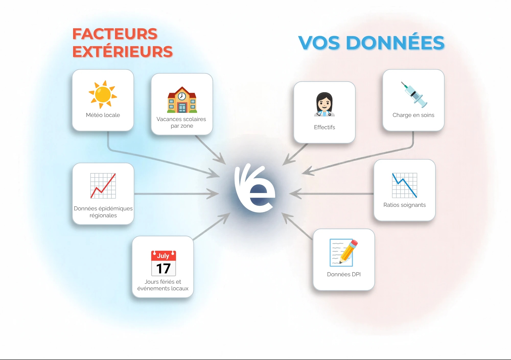 Schéma : l'IA e-VALCES croise des facteurs extérieurs (météo locale, vacances scolaires par zone, données épidémiques régionales, jours fériés et évènements locaux) avec vos données (effectifs, charge en soins, ratios soignants, données DPI)