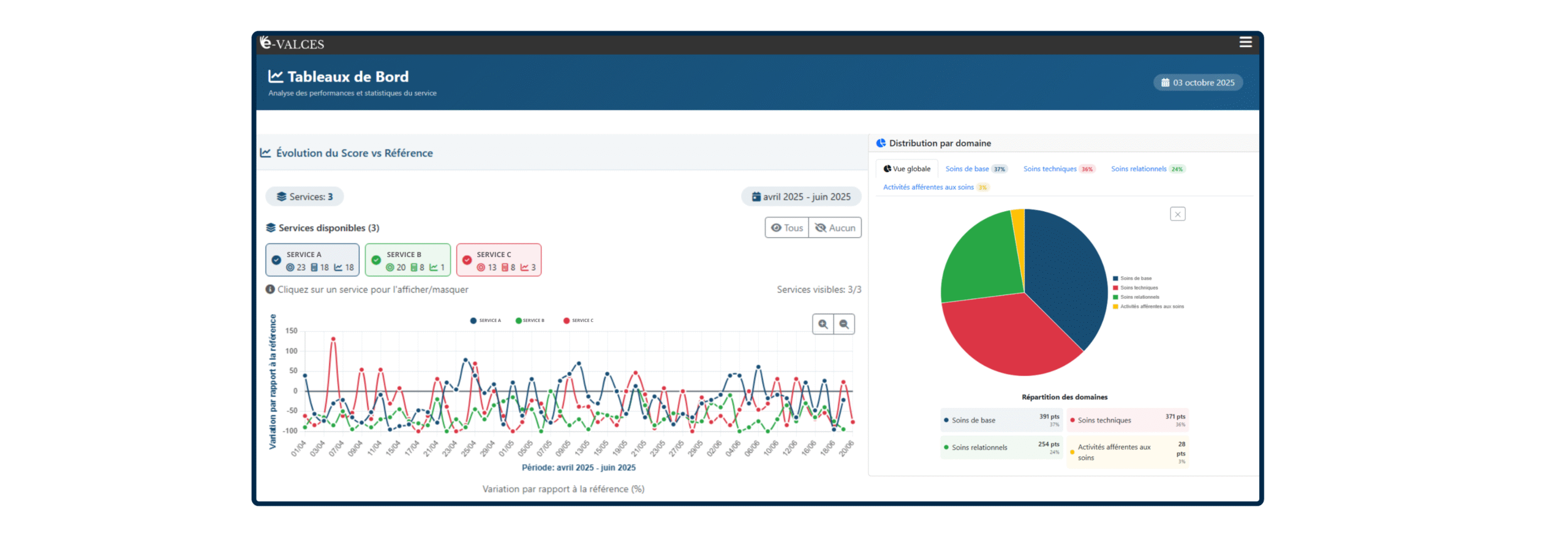 Vue de l'interface de la solution e-VALCES - tableaux de bord dynamique permettant un constant réel des effectifs et la charge en soin